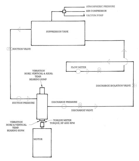 centrifugal pump hydrostatic test procedure|centrifugal pump speed test.